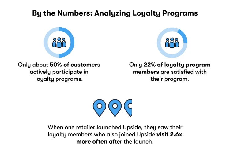 Maximizing Loyalty And Frequent Visits